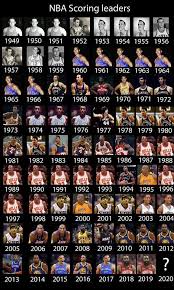 Nba Scoring Leaders From 1949 2020 In 2020 Nba Basketball Teams Nba Pictures Nba Basketball Art