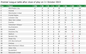 Все таблицы и статистика : Open Title Race Comparing Premier League Tables At This Stage