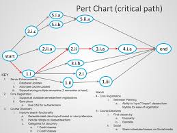 pert gantt charts masian cs 428 register byu wiki github