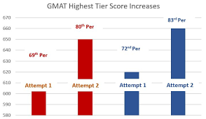 Gmat Scores Good Bad Average Gmat Test Prep Chegg