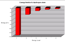 energy levels in atoms