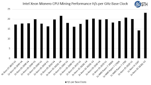 How to send litecoin to coinbase bitcoin mining gpu chart ofenbau. Monero Mining Benchmarks Cpu Mining With Amd Ryzen 7 Systems
