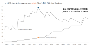 The Us Minimum Wage Through The Years Minimum Wage Chart