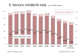 Chart and table of the malaysia fertility rate from 1950 to 2021. S Korea S Total Fertility Rate Falls To New Low At 0 92 In 2019 Pulse By Maeil Business News Korea