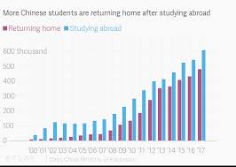 More Chinese Students Are Returning Home After Studying