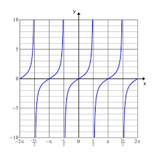 Determining the vertical asymptotes of a tangent function. Graphing The Tangent Function