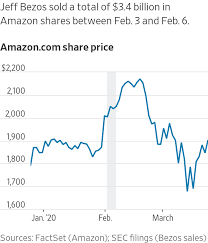 Number of shares that are currently held by investors, including restricted shares owned by the company's officers and insiders as well as those held by the public. Amazon S Bezos Other Corporate Executives Sold Shares Just In Time Wsj