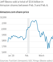 Stash allows you to purchase smaller pieces of investments, called fractional shares, rather than having to pay the full price for a whole share. Amazon S Bezos Other Corporate Executives Sold Shares Just In Time Wsj