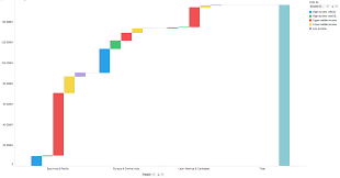 Waterfall Chart With Stacked Bars Tibco Community