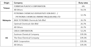 C.i.e.f worldwide sdn bhd is a logistic company founded in 2014. China Sets Final Anti Dumping Duties On Nba Imports From Taiwan Malaysia Us Icis