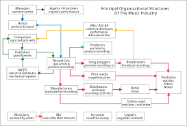 Planet Of Tunes Structure Of The Music Industry