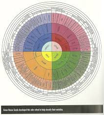 Smell Charts Cannabis Harvesting Cannabis Community