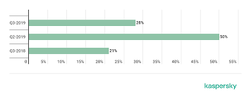 Ddos Report Q3 2019 Securelist