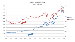 How Gold Affects Aud Usd And Usd Chf Babypips Com