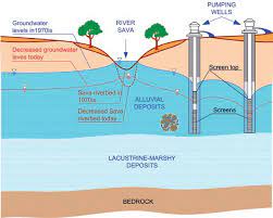 For our customers, we deliver exceptional network performance and visibility for any application. Schematic Hydrogeological Cross Section Showing Decrease In Riverbed Download Scientific Diagram