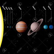 Planets Of Our Solar System French Names True To Scale Sun Royalty Free Cliparts Vectors And Stock Illustration Image 81364939 The combination of unique geometry (it was. planets of our solar system french names true to scale sun