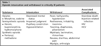 Table 1 From Substance Use Intoxication And Withdrawal In