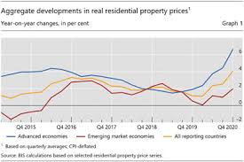 We did not find results for: Statistical Release Bis Residential Property Price Statistics At Q4 2020