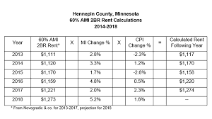 how big a difference do restricted rents make freddie mac