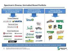 Operates as a branded consumer products company worldwide. Spectrum Brands Inc Sec Filing
