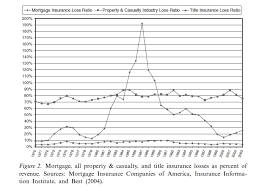 Title Insurance Monoline Restrictions Rantingonrealestate