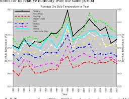 A subreddit for malaysia and all things malaysian. Pdf A Study Of Changing Trends Of The Ambient Dry Bulb Temperature And Relative Humidity In Malaysia And Brunei Semantic Scholar