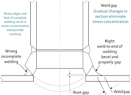 welding general welding requirements of o let fittings