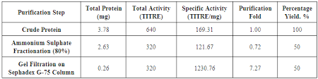 Detection And Isolation Of Novel Lectin Gene From I