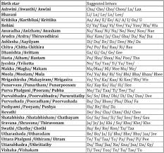 baby names starting letters based on nakshatra gomama247