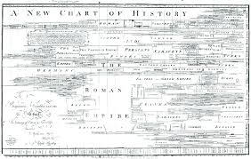 A New Chart Of History By Joseph Priestley 1769 The Chart