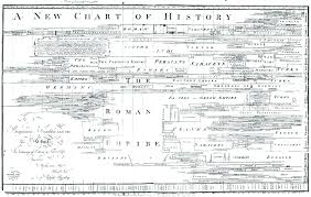 a new chart of history by joseph priestley 1769 the chart