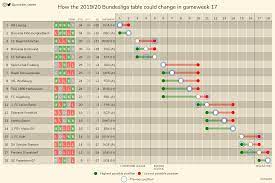 The current and most title wins is held by bayern munich, claiming half of the league titles on offer in the history of the bundesliga. How The 2019 20 Bundesliga Table Could Change In Gameweek 17 Imgur