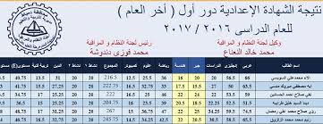 وقال عادل عثمان، مدير التعليم دمياط ، إن الحصول على رابط نتيجة الشهادة الإعدادية سوف يتم بعد الاعتماد الرسمي من قبل الدكتورة منال عوض محافظ دمياطا، مؤكداً أنه تم التنبيه على جميع المعلمين بضرورة. Ø¹Ø§Ø¬Ù„ Ø¨Ø§Ù„Ø§Ø³Ù…Ø§Ø¡ ÙˆØ±Ù‚Ù… Ø§Ù„Ø¬Ù„ÙˆØ³ Ù†Ù†Ø´Ø± Ù„ÙƒÙ… Ù†ØªÙŠØ¬Ø© Ø§Ù„Ø´Ù‡Ø§Ø¯Ø© Ø§Ù„Ø§Ø¹Ø¯Ø§Ø¯ÙŠØ© Ø¨Ù…Ø­Ø§ÙØ¸Ø© Ø¯Ù…ÙŠØ§Ø· Ø§Ù„ØªØ±Ù… Ø§Ù„Ø«Ø§Ù†ÙŠ 2017 Ø§Ù„Ø¬Ù…Ù‡ÙˆØ±ÙŠØ© Ø§Ù„ÙŠÙˆÙ… Ø¯ÙˆØª ÙƒÙˆÙ…