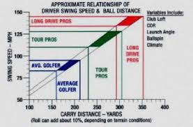 Golf Swing Speed Vs Distance Chart Golf Swing Speeds Chart