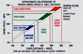 golf swing speed vs distance chart golf swing speeds chart