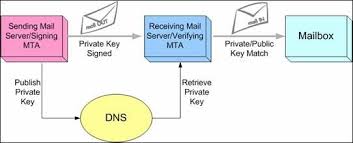 Konfigurasi Dkim Domainkeys Multi Domain Pada Zimbra Mail Server Pt Excellent Infotama Kreasindo