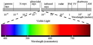 Visible Light Spectrum A Small Part Of The Electromagnetic