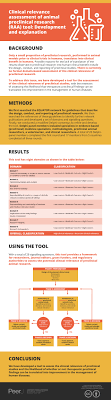 Optional videos online activities (choose one): Clinical Relevance Assessment Of Animal Preclinical Research Raa Tool Development And Explanation Peerj