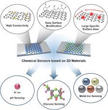 A turbine converts the nuclear power is a method in which steam is produced by heating water through a process called nuclear fission. Frontiers Chemical Sensors Based On Two Dimensional 2d Materials For Selective Detection Of Ions And Molecules In Liquid Chemistry