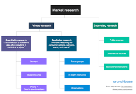 Newcomers may have the will, but industry insiders have the way. The Types Of Market Research 10 Market Research Methods Crunchbase