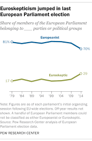 Start studying 1979 election results. Euroskepticism Is Growing In The European Parliament Pew Research Center