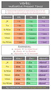 Lingualism French Language Lessons French Flashcards French Education