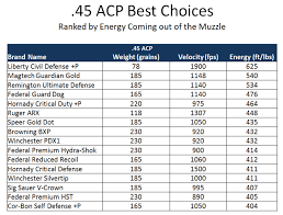 Revisiting Handgun Caliber And Ammunition Choices David