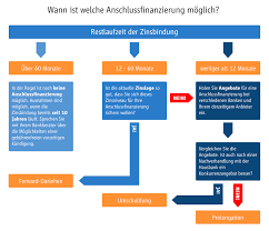 Ihre zinsbindung endet in sechs bis sechzig monaten? Anschlussfinanzierung 10 Wichtige Tipps