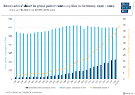 Renewables Hit Record In Germany In H1 2019 Outlook