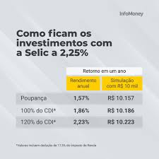 Infomoney is a member of vimeo, the home for high quality videos and the people who love them. Infomoney On Twitter Com A Selic A 2 25 Quem Escolher Investir Na Poupanca Tera Um Rendimento De 1 57 Em 12 Meses Abaixo Da Inflacao Projetada Para Este Ano De 1 60 Https T Co Rwrerycpgr