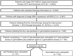 Learn about the common signs and symptoms of lung cancer such as a worsening cough, loss of appetite, or sometimes these syndromes may be the first symptoms of lung cancer. Study Flow Diagram Patients With Squamous Cell Non Small Cell Lung Download Scientific Diagram