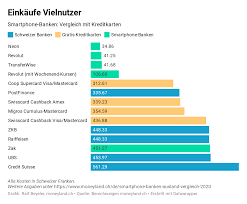 Welche bank hat mehr filialen in schweiz? Neobanken Gegen Platzhirsche Im Gebuhrenvergleich Netzwoche
