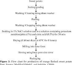 Figure 3 From Production And Quality Assessment Of Gluten