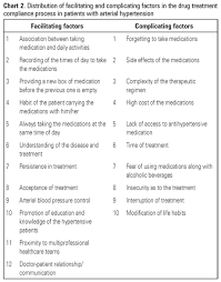 Factors That Interfere The Medication Compliance In